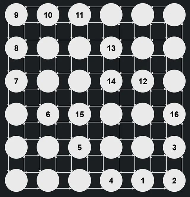 Zip game modeled on a directed graph. Source: created by the author